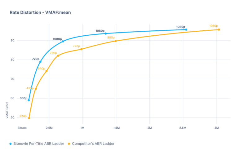 Chunk‑based 3‑Pass Encoding 図(Bitmovin Encoder)