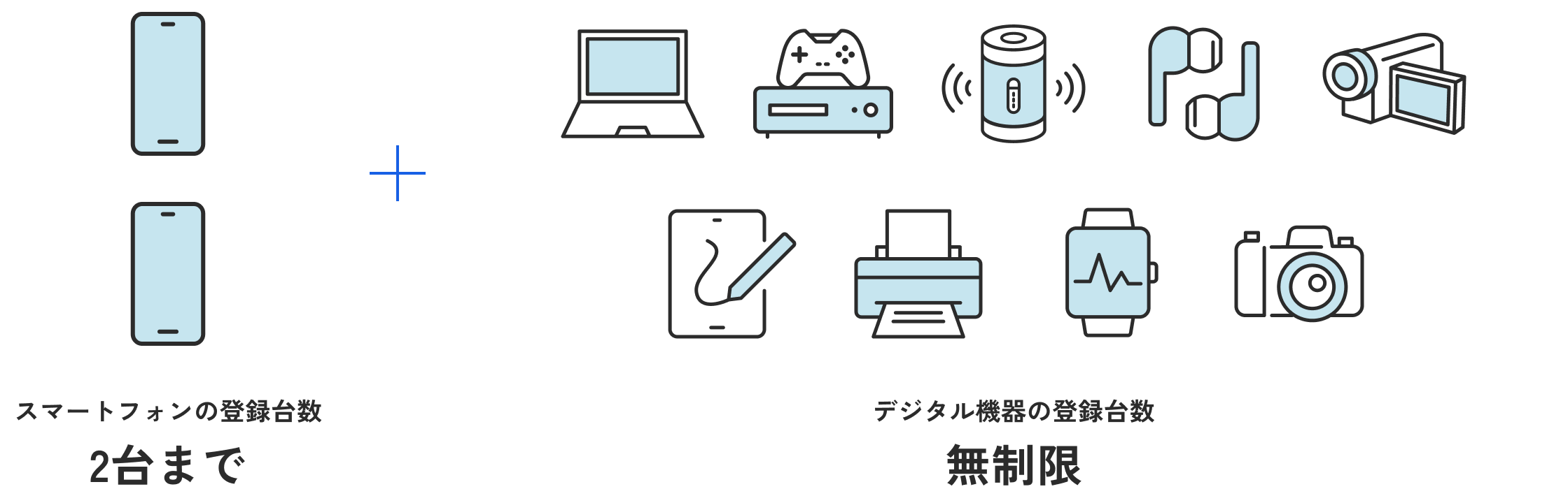 スマートフォンの登録台数 2台まで デジタル機器の登録台数 無制限