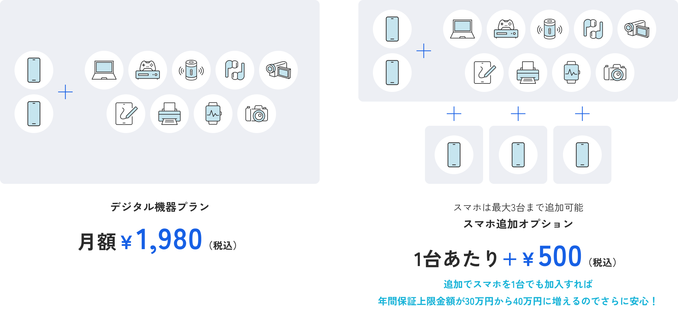 デジタル機器プラン 月額￥1,980（税込）　スマホは最大3台まで追加可能 スマホ追加オプション 1台あたり+￥500（税込） 追加でスマホを1台でも加入すれば年間保証上限金額が30万円から40万円に増えるのでさらに安心！