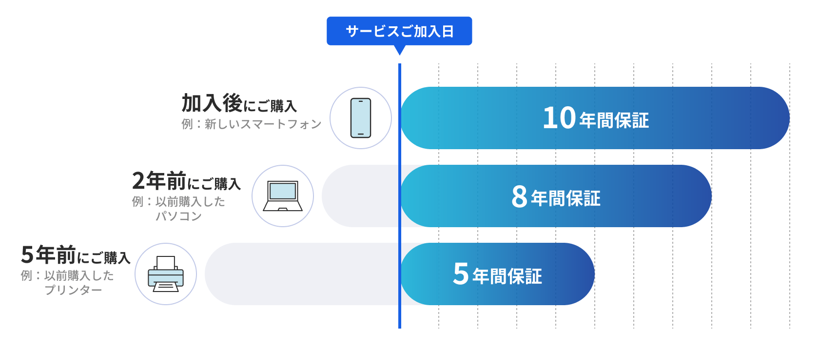 サービスご加入日 加入後にご購入（例：新しいスマートフォン）…10年間保証　2年前にご購入（例：以前購入したパソコン）…8年間保証　5年前にご購入（例：以前購入したプリンタ）…5年間保証