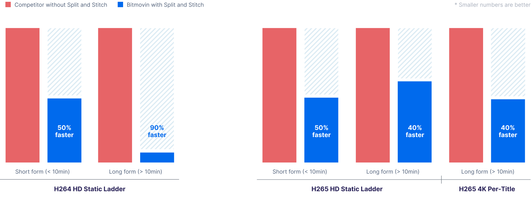 Split-and-Stitchの分割・結合処理イメージ(グラフ)